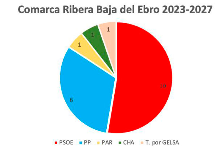 Configuración del nuevo Consejo Comarcal de la Ribera Baja del Ebro