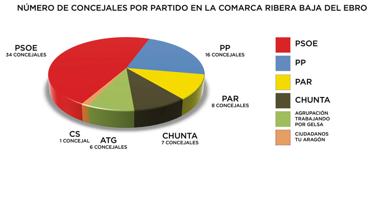 Concejales por partido en los municipios de la Ribera Baja del Ebro