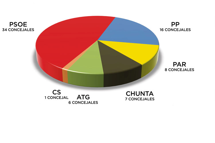 Concejales por partido en los municipios de la Ribera Baja del Ebro